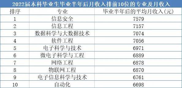 艺考指南 最新艺术生就业薪酬排行榜出炉！(图1)