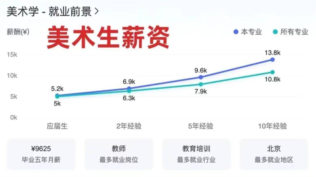 艺考指南 最新艺术生就业薪酬排行榜出炉！(图3)