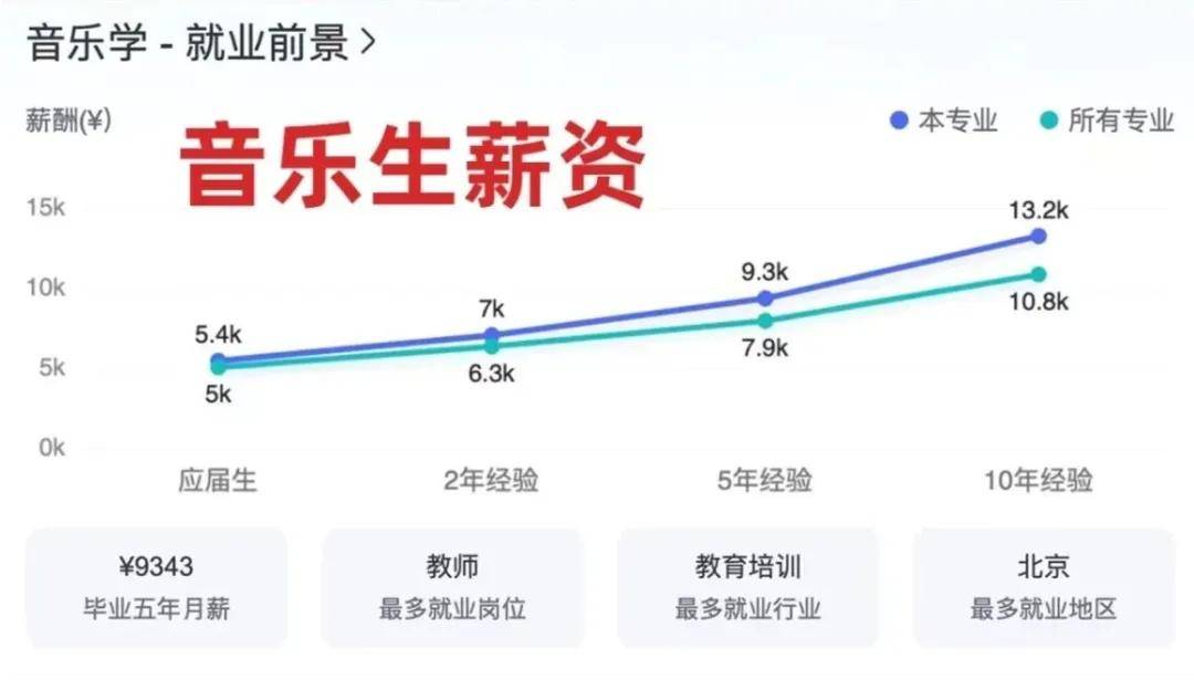 艺考指南 最新艺术生就业薪酬排行榜出炉！(图4)