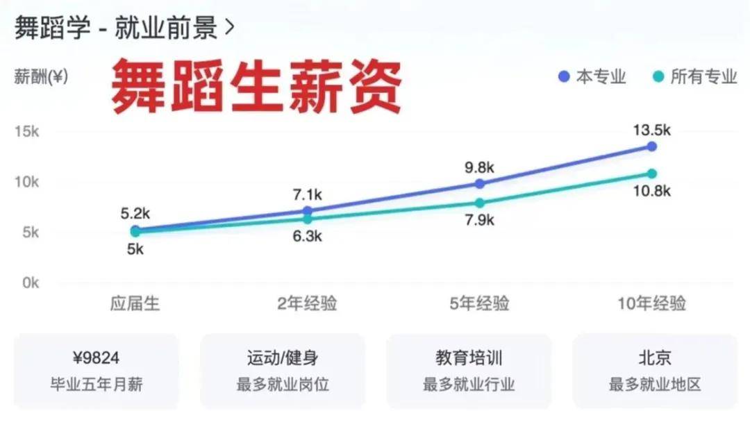 艺考指南 最新艺术生就业薪酬排行榜出炉！(图5)