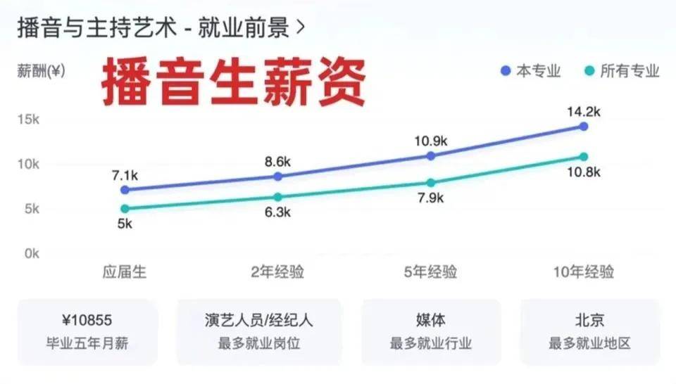 艺考指南 最新艺术生就业薪酬排行榜出炉！(图6)