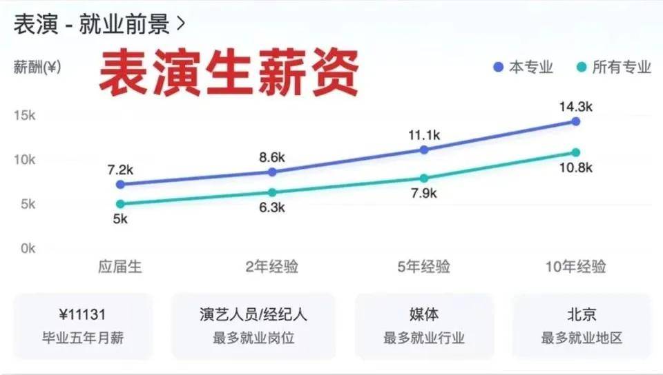 艺考指南 最新艺术生就业薪酬排行榜出炉！(图7)