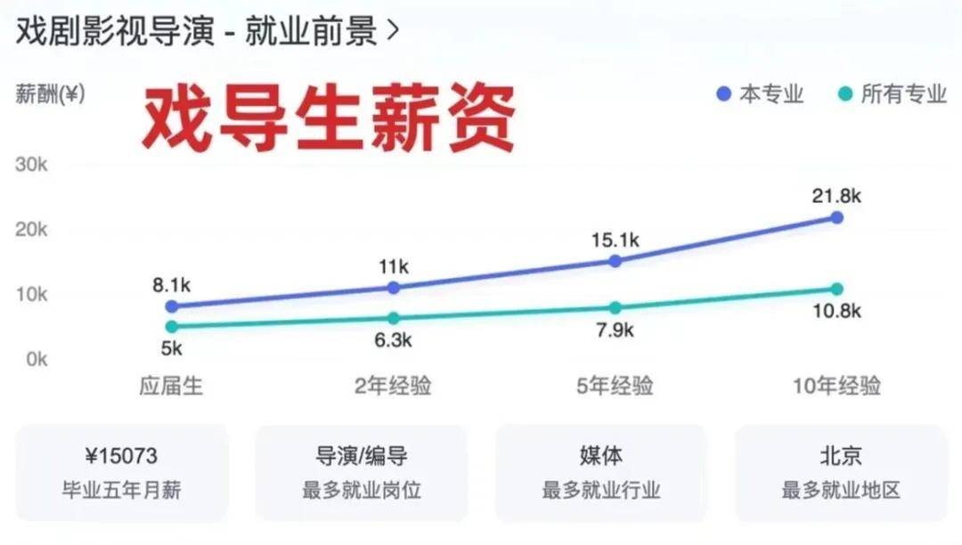 艺考指南 最新艺术生就业薪酬排行榜出炉！(图8)