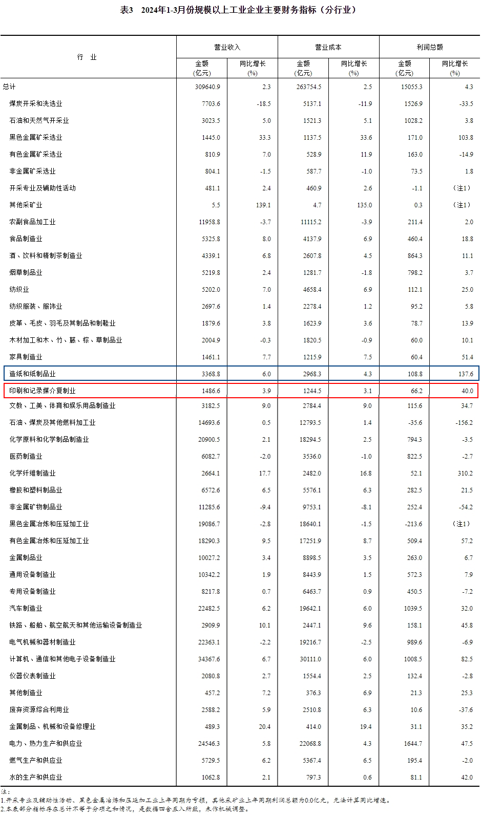 【头条】利润总额：造纸和纸制品业1088亿元印刷和记录媒介复制业662亿元(图1)